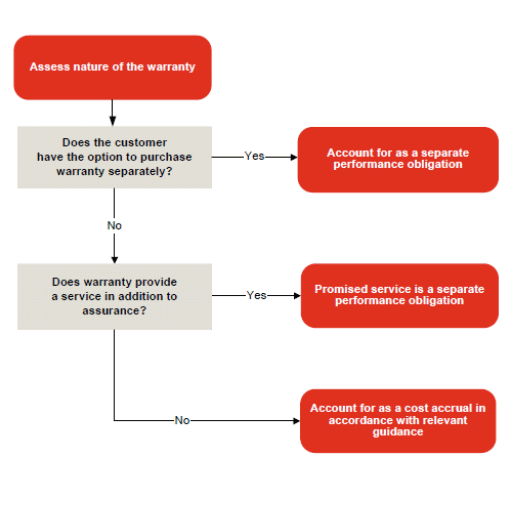 What should be considered for long-term maintenance and warranty?
