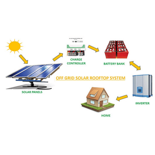 Advantages and Disadvantages of Off-Grid SSolar Systems as Compared to Grid-Tied Solar Systems