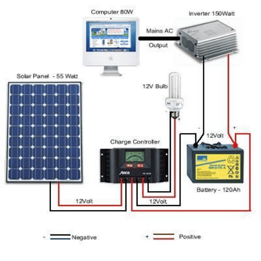 What Off Grid Solar Systems Expenses Need to Be Copped?