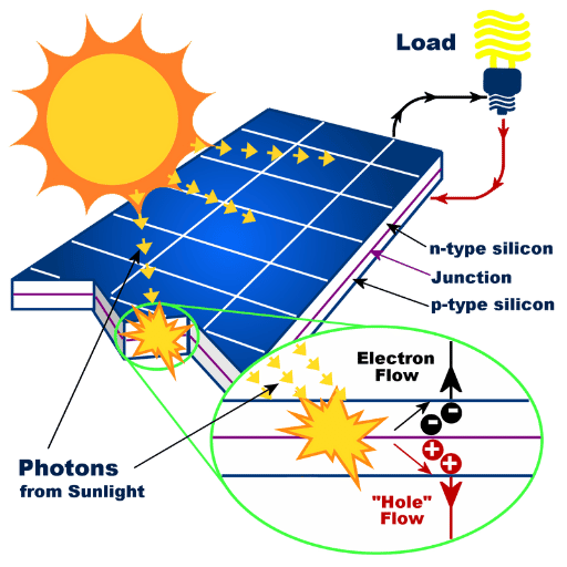 What Is Involved in Solar Panel Installation?