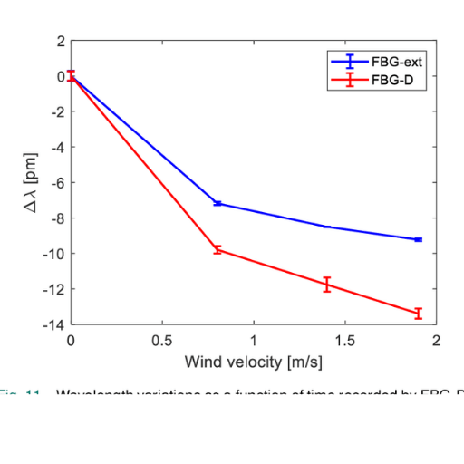 Wavelength variations as a function of time recorded by FBG-D (red line), FBG-ext (blue line), and FBG-env (black line). Results of the wind characterization recorded by FBG-D and FBG-ext. 