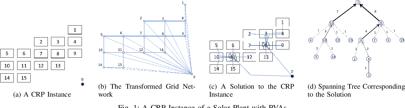 A CRP Instance of a Solar Plant with PVAs 