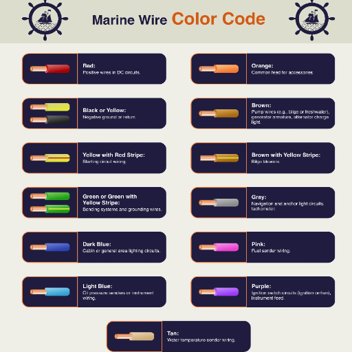 Comprendre les codes de câblage et de couleur marins