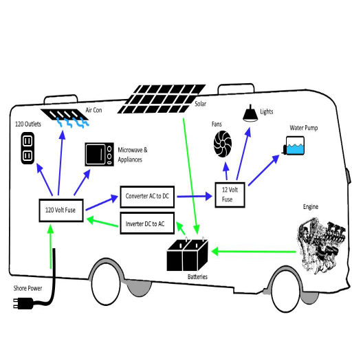 Power Sources for RVs