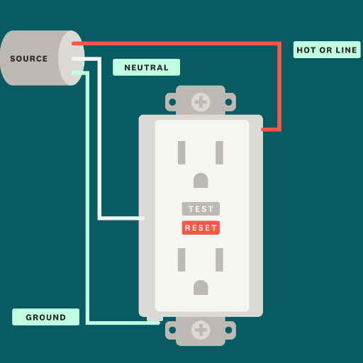 Understanding GFCI Outlets