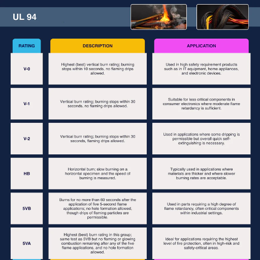 Tipi di classificazioni di fiamma UL 94