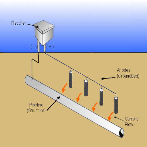 Components of Cathodic Protection Systems