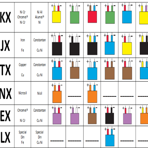 Comprendre les codes de couleur des fils de thermocouple